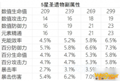 《原神》5星圣遗物副属性怎么样 5星圣遗物副属性介绍